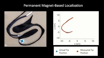 Permanent Magnet-Based Localization for Growing Robots in Medical Applications