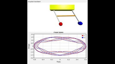 Model of Coupled Oscillator with Phase Space trajectory #Shorts