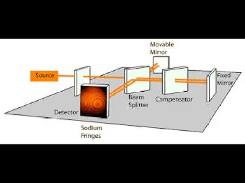 Michelson's Interferometer Experiment - YouTube