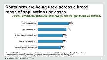 Container Adoption, Benefits, and Challenges