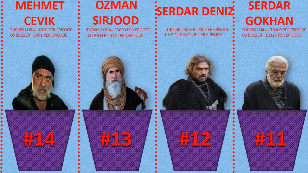 Dirilis Ertugrul Drama Actors Salary per episode How Much Actors Earn