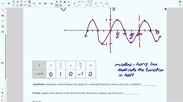 Lesson 5.1: Graphing Sine and Cosine Functions (Video Lesson)