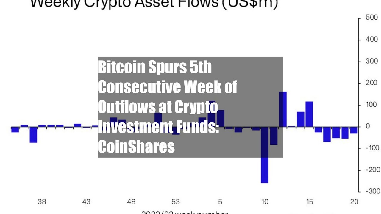 Bitcoin Spurs 5th Consecutive Week of Outflows at Crypto Investment Funds: CoinShares