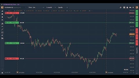 How to place orders from the charts
