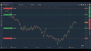 How to place orders from the charts