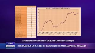 Coronavirus 9 octombrie: 3.186 cazuri noi de îmbolnăvire în România