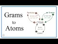 Converting Grams to Atoms