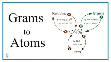How to Convert from Grams to Atoms