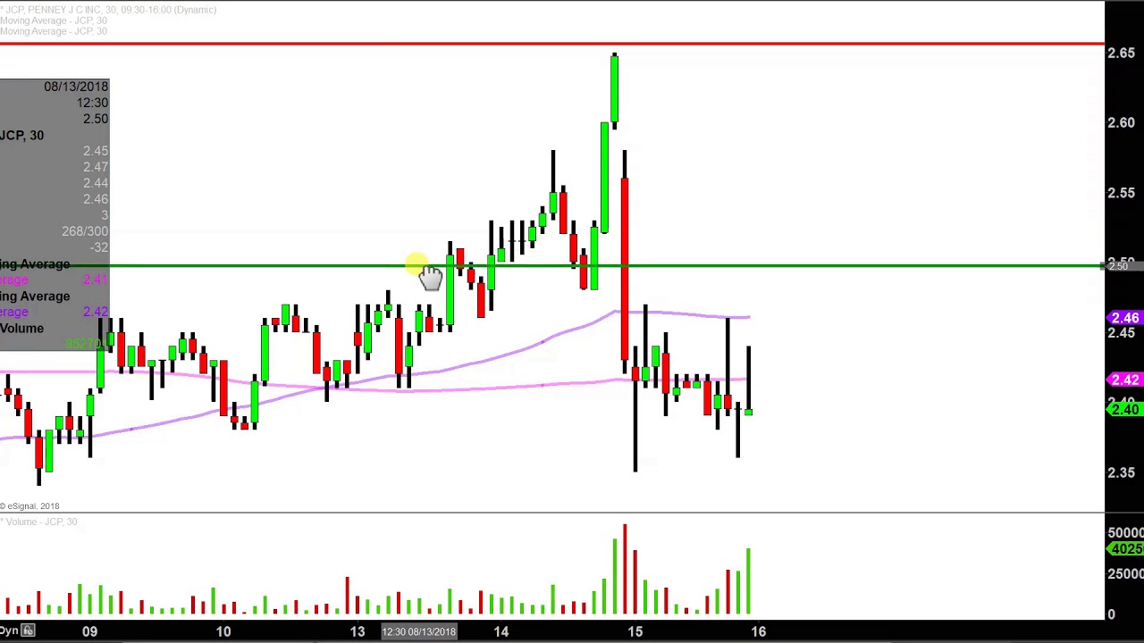 Jc Penny Stock Chart