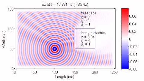 FDTD simulation with lossy dielectric