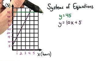 Car Rental Time - Visualizing Algebra