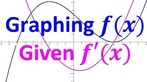 2.1H - Graphing f(x) Given the Graph of f