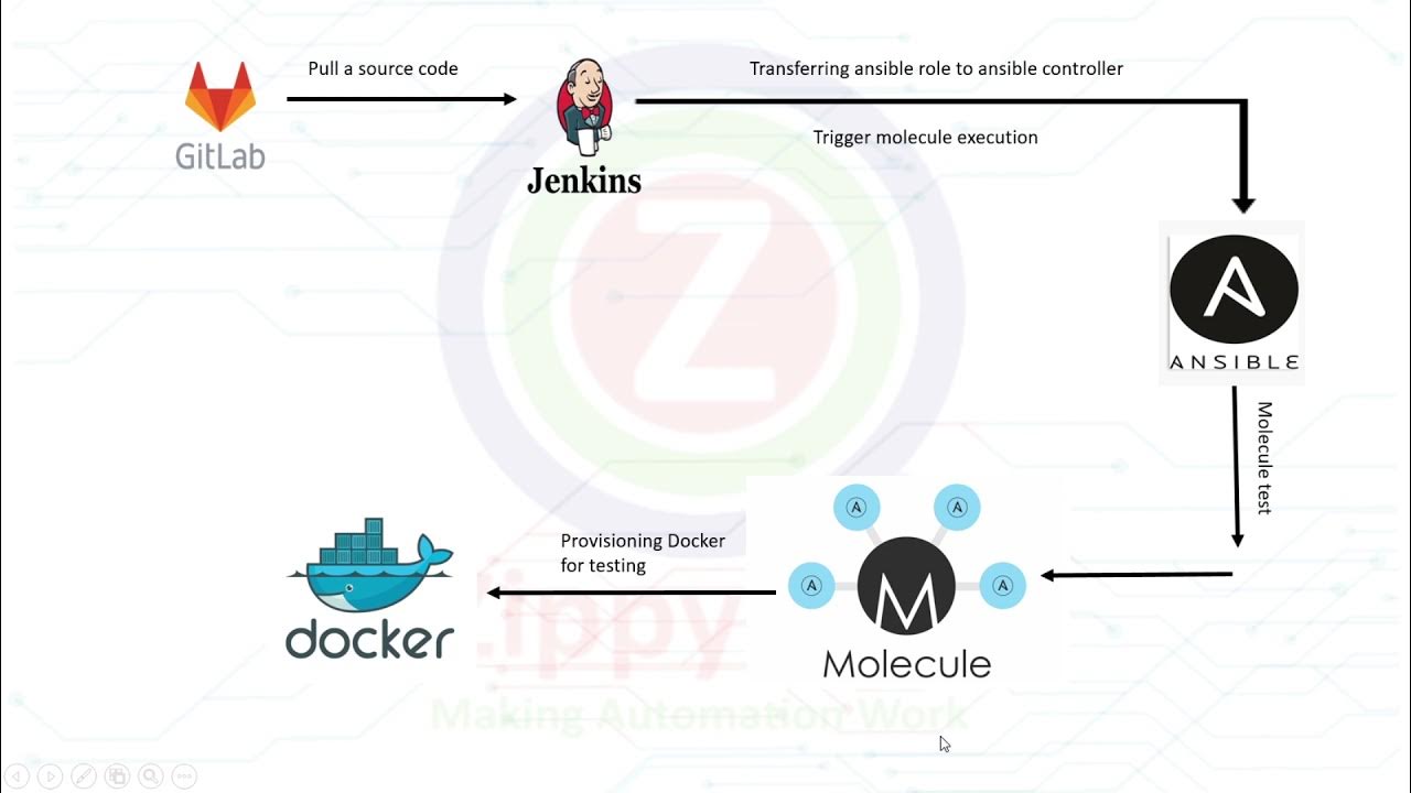 Ansible Role Testing Using Molecule - YouTube