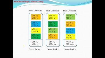 Azure Availability Set - Fault Domain, Update Domain