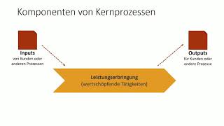 Kernprozesse Identifizieren - Komponenten Eines Geschäftsprozesses