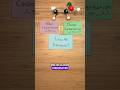 Aldol Condensation vs Claisen Condensation!