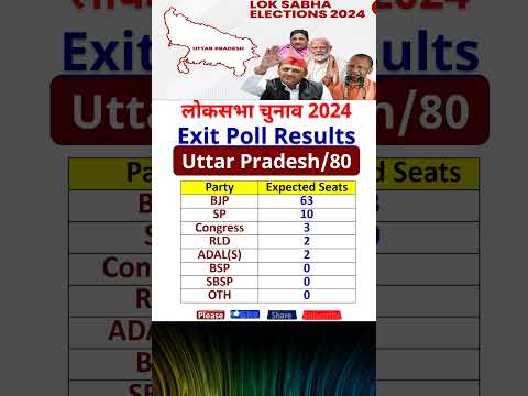 #UttarPradesh - Exit Polls Results #india #exitpollresults #bjp #loksabhaelection2024 #लोकसभा #yogi