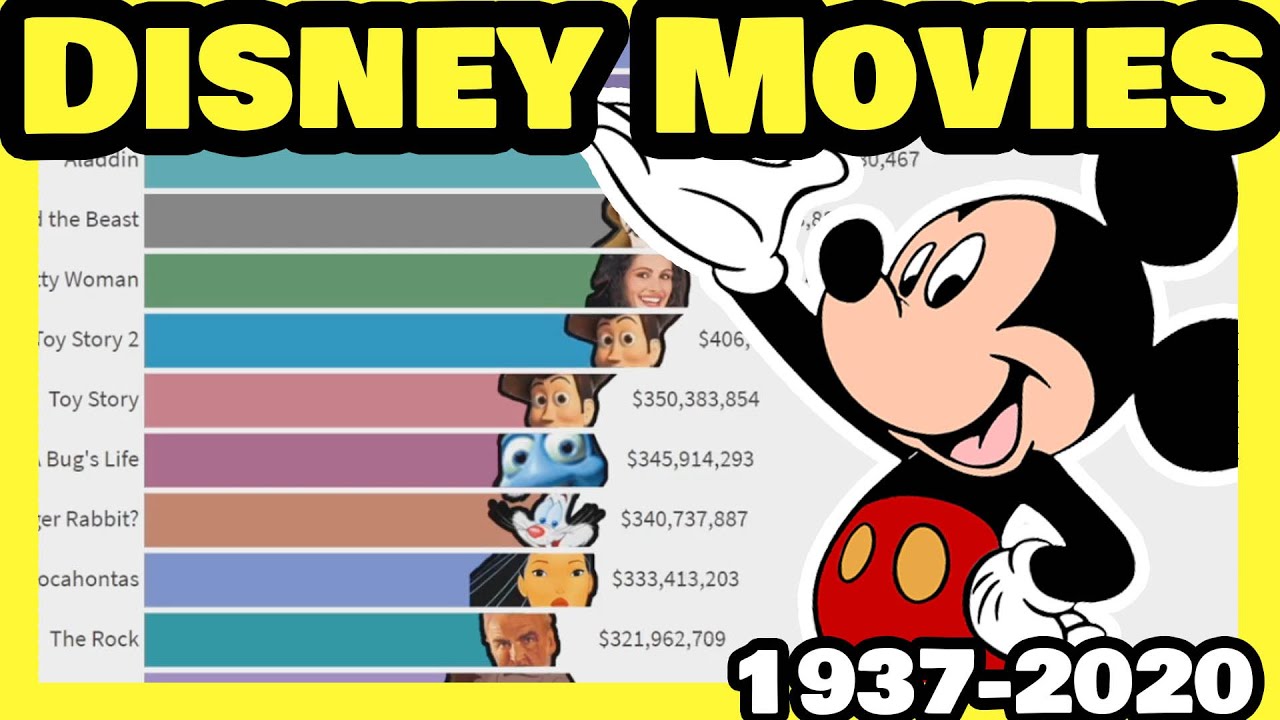 Highest Grossing Disney Movies 1937 2020 YouTube