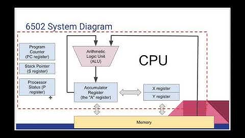 CPU Architecture