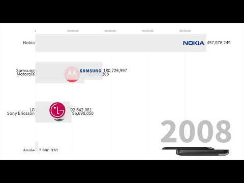 Best-Selling Mobile Phone Makers 1992 - 2018