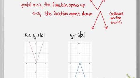 2.4 Transformations of Absolute Value Functions