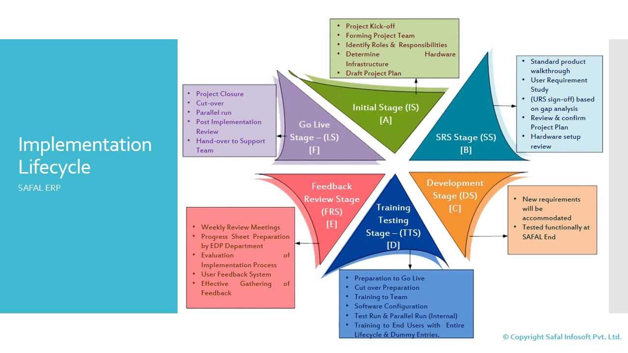 What Is Erp Implementation Process Methods Phases Steps Images