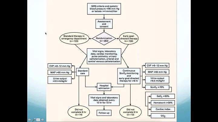 SIR-RFS Journal Club (02/13/18): Surviving Sepsis: Early, Goal-Directed Therapy for Septic Shock