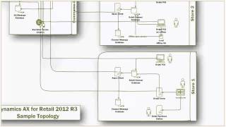 AX R3 - Retail - CTP4 Web Cast - Installation
