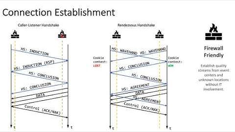 SRT Protocol Overview (IETF 107 Presentation)