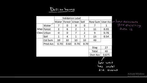 Users and producers accuracy definitions