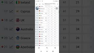 Who is favorite Eurovision 2025 on January?  #shorts #eurovision #eurovisionodds