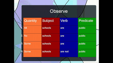 Logic & Reasoning Propositions Components