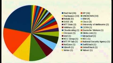 OpenStack security by Grant Murphy (Red Hat)