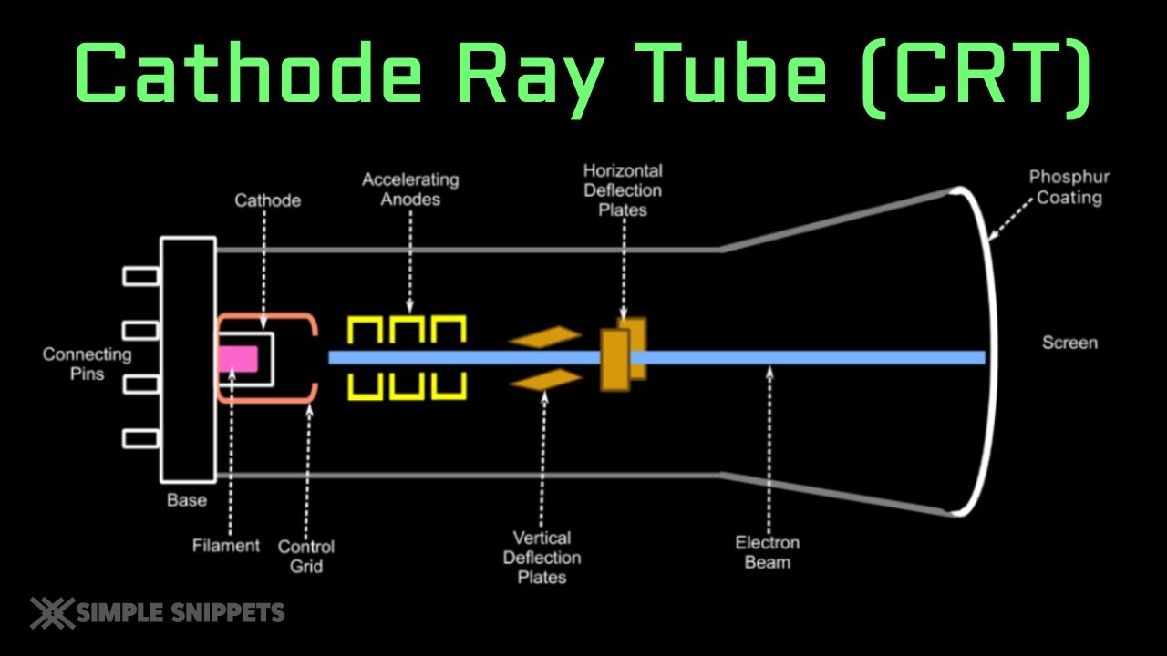Full Working of Cathode Ray Tube (CRT) with Diagram - Computer Graphics ...