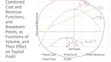 Demand, Cost, Revenue, Breakeven Points, Profit Graphs Using MS Excel Engineering Economy