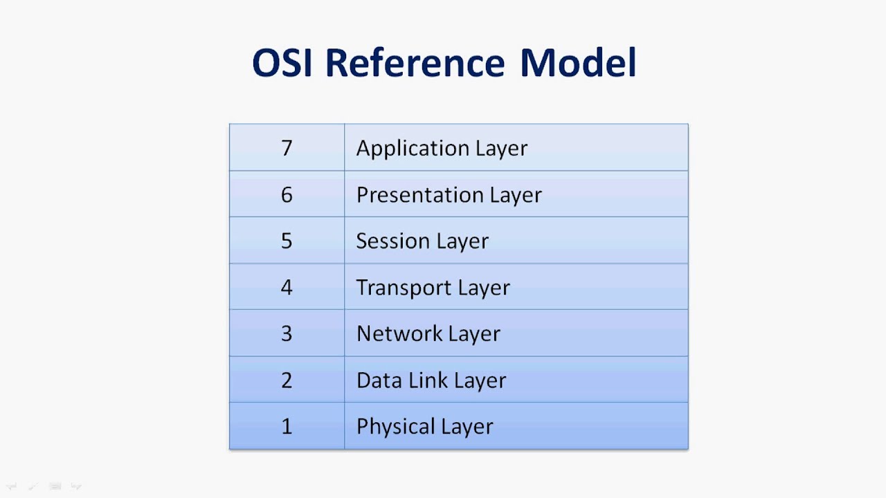 Network Protocols and Standards | TCP/IP Model | OSI Reference Model ...