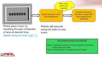A non-iterative STMTA based collision-free trajectories for music playing robots