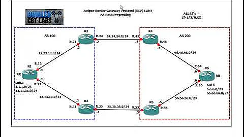 Juniper Networking Border Gateway Protocol BGP Lab 5 (AS Path Attribute)