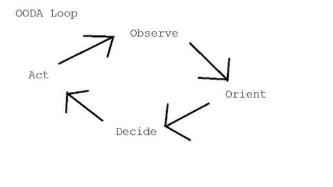 Militia Tactical Concepts - The OODA Loop