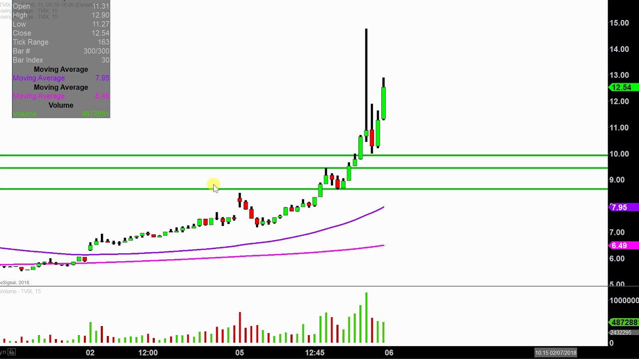 velocityshares daily 2x vix st etn tvix stock chart technical vix stock chart