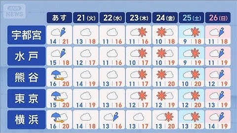 【関東の天気】あす通勤通学時は傘の出番　雨＋北風で体感ダウン【スーパーJチャンネル】(2025年10月19日)