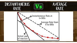 What is the Difference Between Instantaneous Rate & Average Rate | Chemical Equilibrium