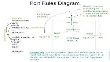Module introduction: Part 2 #Ports_and_Instantiation #Verilog