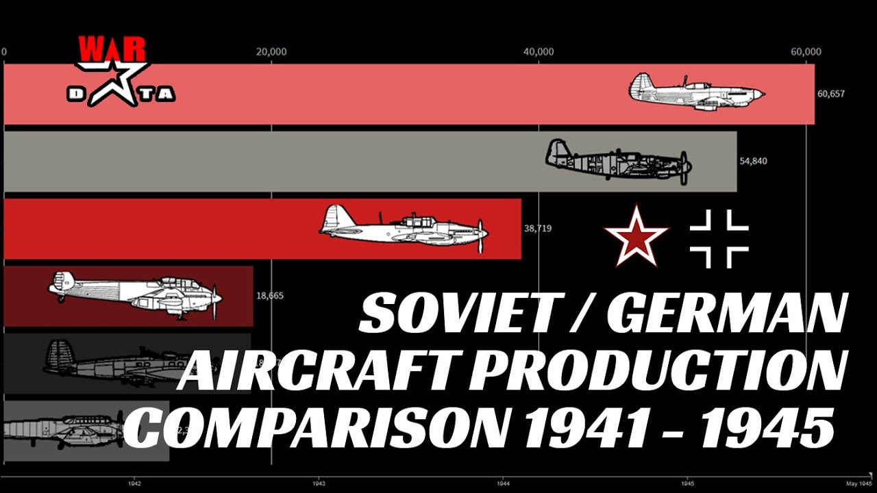 Soviet vs German Aircraft Production Comparison 1941-1945 | War Data
