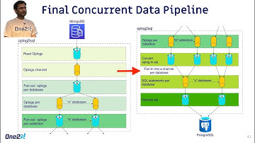 Understanding Go concurrency with real-world data pipelines in Go - Chinmay Naik