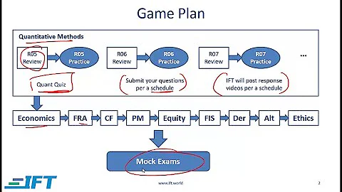 Game Plan for Level I with IFT Crash Course (old video)
