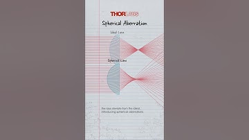 What is Spherical Aberration? | Optics Explained