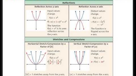 Section 5.1 - Using Transformations to Graph Quadratic Functions