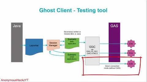 Perform Application and Infrastructure Testing with Genero Ghost Client