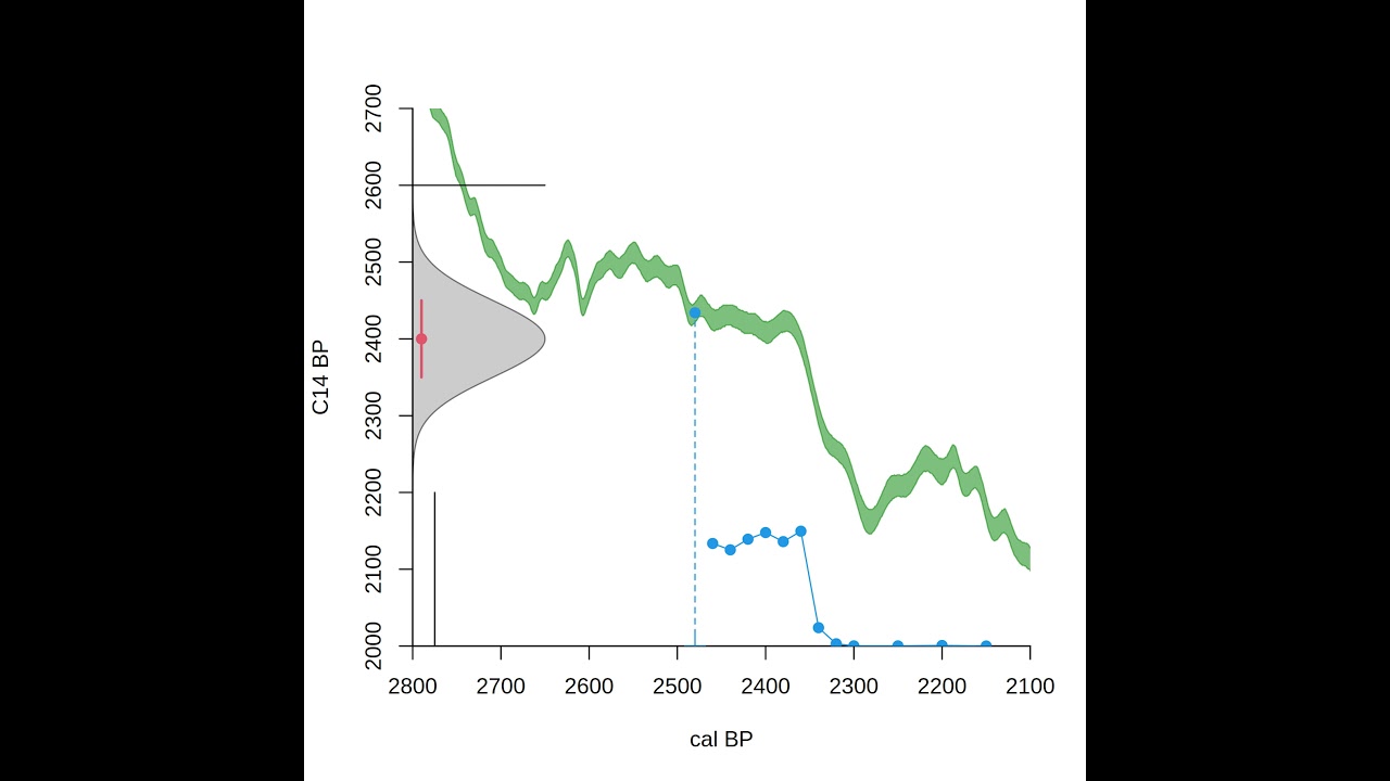 calibrating a radiocarbon date